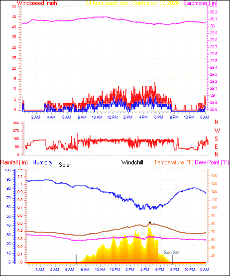 24 Hour Graph for Day 07