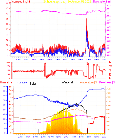 24 Hour Graph for Day 08