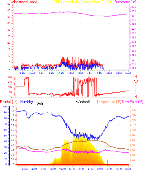24 Hour Graph for Day 10