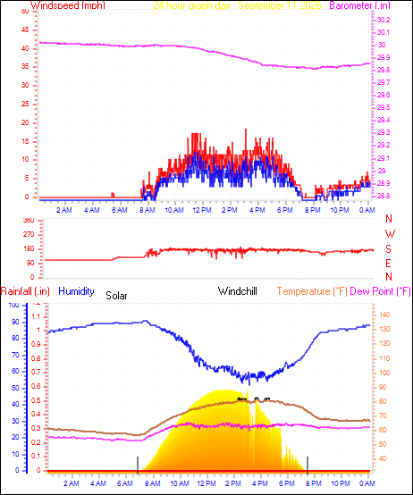 24 Hour Graph for Day 11