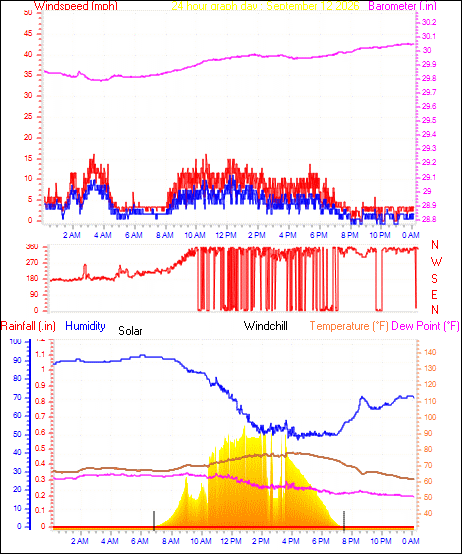24 Hour Graph for Day 12