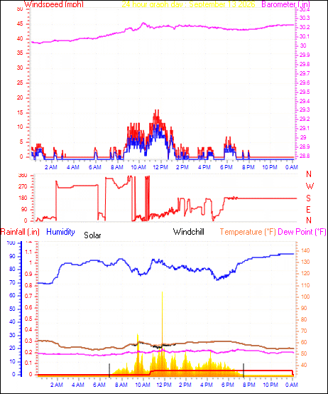 24 Hour Graph for Day 13