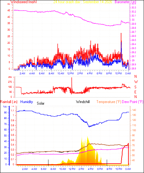 24 Hour Graph for Day 14