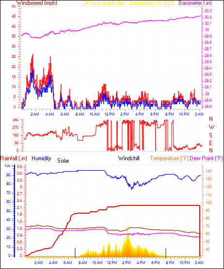 24 Hour Graph for Day 15