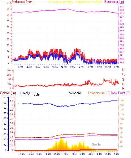 24 Hour Graph for Day 16