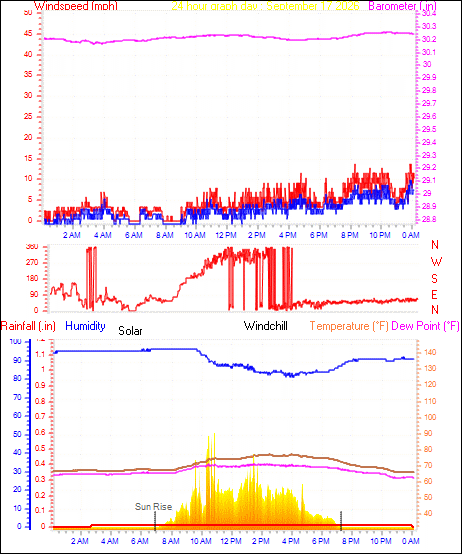 24 Hour Graph for Day 17