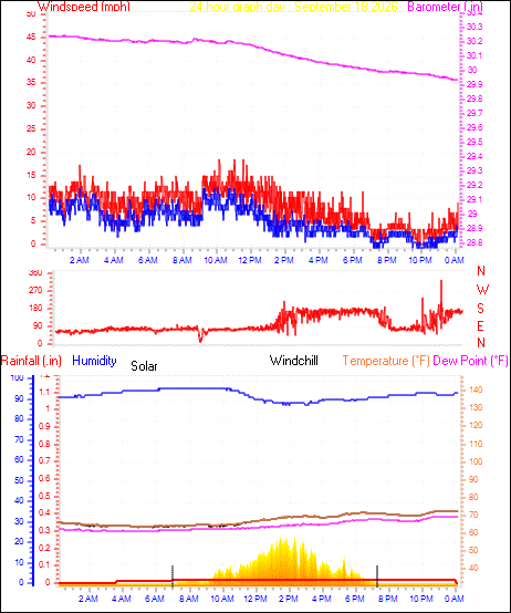 24 Hour Graph for Day 18