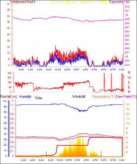 24 Hour Graph for Day 19
