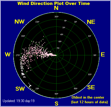 Wind direction plot