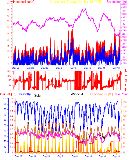 Month to Date