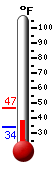 Currently: 34.9�F, Max: 46.8�F, Min: 34.1�F