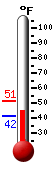 Currently: 42.1�F, Max: 51.2�F, Min: 42.1�F