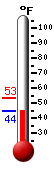 Currently: 45.8�F, Max: 53.4�F, Min: 45.0�F