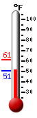 Currently: 51.4�F, Max: 61.4�F, Min: 50.8�F