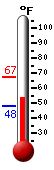 Currently: 55.3�F, Max: 67.2�F, Min: 47.8�F