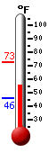 Currently: 57.0�F, Max: 73.1�F, Min: 46.1�F