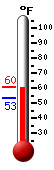Currently: 60.3�F, Max: 60.3�F, Min: 53.1�F