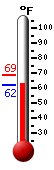 Currently: 62.2�F, Max: 68.5�F, Min: 61.9�F