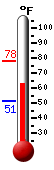Currently: 62.7�F, Max: 77.9�F, Min: 51.0�F