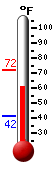 Currently: 62.8�F, Max: 72.3�F, Min: 41.5�F