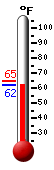 Currently: 63.1�F, Max: 64.7�F, Min: 63.0�F