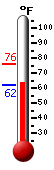 Currently: 63.7�F, Max: 75.8�F, Min: 61.7�F
