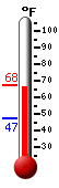 Currently: 66.1�F, Max: 67.5�F, Min: 47.3�F