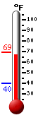 Currently: 68.1�F, Max: 69.1�F, Min: 39.9�F