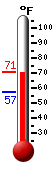 Currently: 69.5�F, Max: 69.5�F, Min: 57.3�F