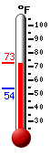 Currently: 69.8�F, Max: 70.5�F, Min: 54.0�F