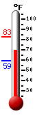 Currently: 70.1�F, Max: 83.0�F, Min: 59.2�F