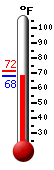 Currently: 70.3�F, Max: 71.6�F, Min: 69.1�F
