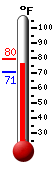 Currently: 71.0�F, Max: 79.5�F, Min: 70.5�F