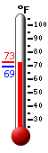 Currently: 71.1�F, Max: 73.1�F, Min: 69.4�F