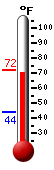 Currently: 71.6�F, Max: 71.7�F, Min: 43.8�F