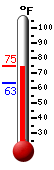 Currently: 72.7�F, Max: 74.7�F, Min: 63.3�F