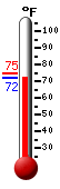 Currently: 73.0�F, Max: 75.0�F, Min: 71.8�F