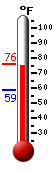 Currently: 74.0�F, Max: 74.6�F, Min: 58.6�F