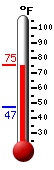 Currently: 74.9�F, Max: 75.3�F, Min: 47.1�F
