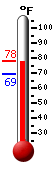 Currently: 75.0�F, Max: 75.6�F, Min: 69.2�F