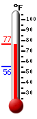 Currently: 75.6�F, Max: 75.8�F, Min: 55.5�F