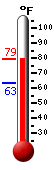 Currently: 75.7�F, Max: 75.7�F, Min: 63.3�F