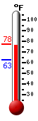 Currently: 76.8�F, Max: 77.3�F, Min: 63.0�F