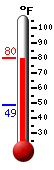 Currently: 79.6�F, Max: 80.3�F, Min: 49.0�F